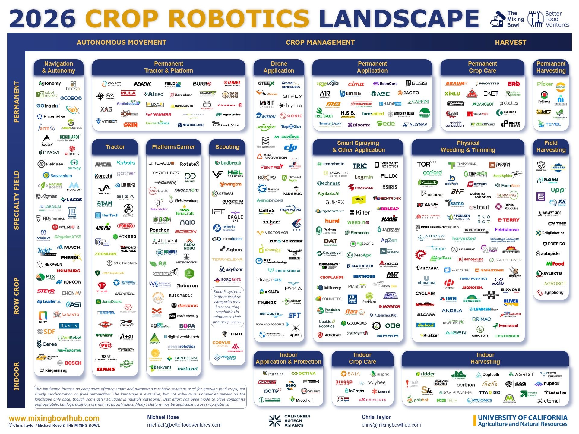 The Mixing Bowl《2026 Crop Robotics Landscape》作物机器人市场格局图
